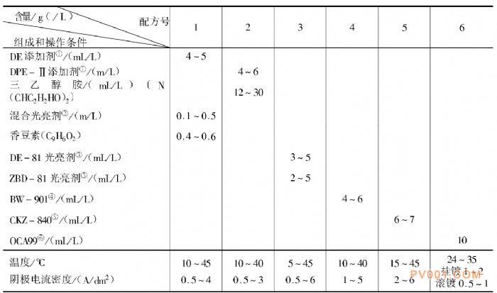 阀门工艺之电镀的基本原理 阀门工艺之电镀的基本原理