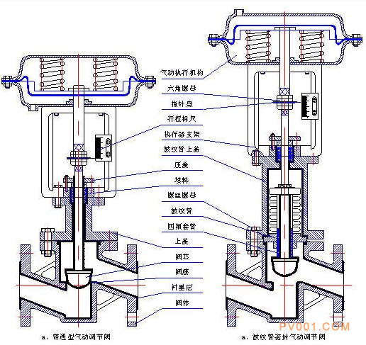 气动调节阀的工作原理－中国泵阀第一网