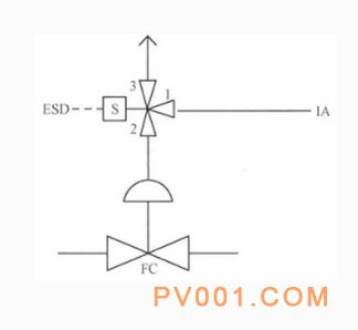 电磁阀冗余在控制阀上的应用 电磁阀冗余在控制阀上的应用