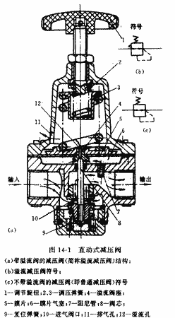 直动式带溢流阀的减压阀的结构图