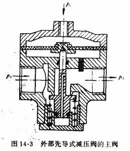 外部先导式减压阀的主阀